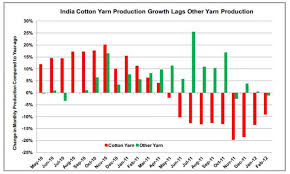 Cotton Losing Share To Man Made Fibers Usda Foreign