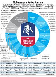 The football association challenge cup. Kubok Anglii Podelili Na 43