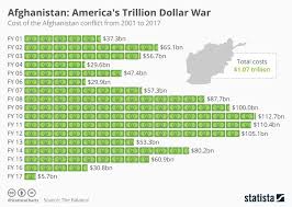 Afghan War Has Grown More Expensive Than The Marshall Plan