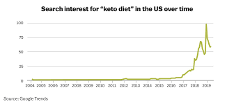 Keto Diet Weight Loss And Disease Treatment Vox