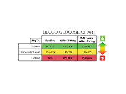 Blood Glucose Chart Diabetes Alert