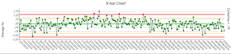Shewhart Control Charts Change Analysis The Modern Alternative