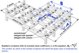 structural elements calculators
