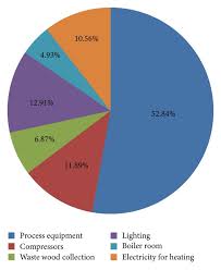 Distribution Of Electricity Consumption In A Wood Furniture