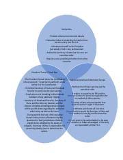 Although venn diagrams are primarily a thinking tool, they can also be used for assessment. Differences Between U S And N C Constitution Kate Ladrillono Mr Rhyne Ncvps Civics Honors Module 3 Lesson 1 Pathway 2 Activity U S And Nc Course Hero