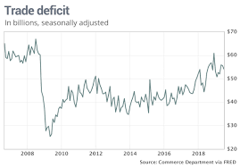 U S Trade Deficit Dips 2 7 In July But The Overall Gap Is