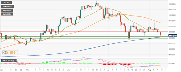Litecoin Technical Analysis Ltc Usd Goes Down By 6 70