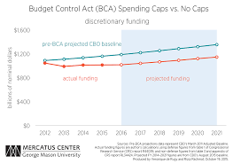 Budget Caps Are A Healthy Brake On Federal Spending