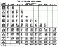 Drill Collar Torque Chart Drill Pipe Torque Tables