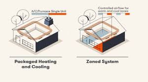 learn about the major types of hvac systems