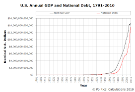 Visualizing The U S National Debt 1791 2010 Seeking Alpha