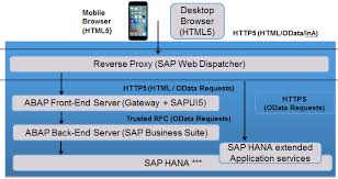 Odata Service And Sap Fiori A Step By Step Tutorial To