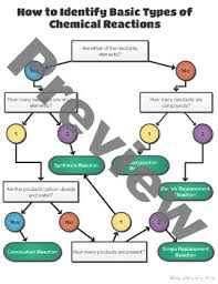 Identifying Types Of Chemical Reactions Flowchart