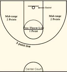 scoring system in basketball how point