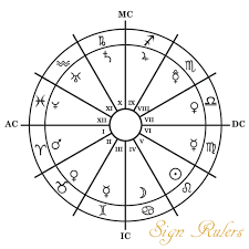 Zodiac Sign Rulerships Planets