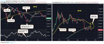 Looming Death Cross Suggests Bitcoin May Be Nearing Price