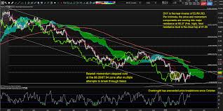 Ichimoku Charts That Matter Usd Tests Cloud Gold On High Alert