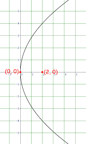 Equation Of Parabola Worksheet