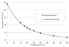 oil viscosity vs rature