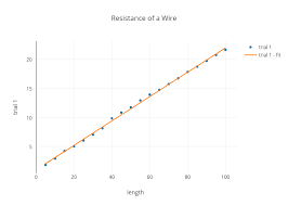 Resistance Of A Wire Scatter Chart Made By George14a Plotly