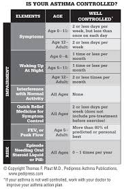 The Asthma Control Chart
