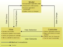 java model view controller mvc design