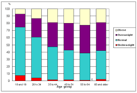 Overweight And Obese Adults Self Reported 2009