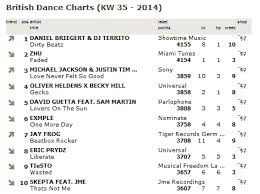 Swiss Dance Charts Archive Dj Territo