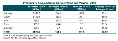 Ketchikan Salmon Fishing Reports Alaska Go Fish