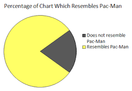 18 Organized Pacman Pie Chart
