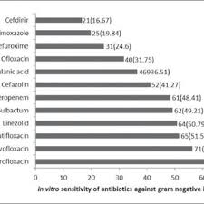 Antibiotics Used For Gram Positive And Gram Negative