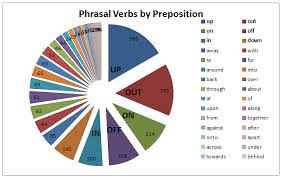 Phrasal Verb Pie Chart Sensible English