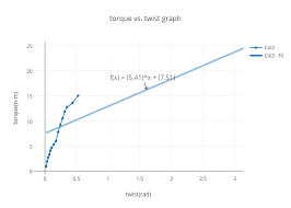 Torque Vs Twist Graph Scatter Chart Made By Zackbarber