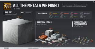 all the metals we mined in 2021