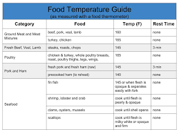 Food Temperature Guide