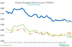 30 Year Fixed Rate Mortgage Hits 10 Week Low