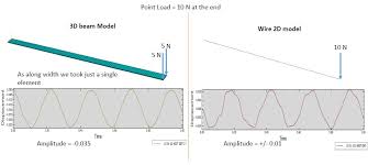 2d wire beam model versus 3d solid