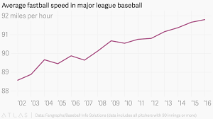 Average Fastball Speed In Major League Baseball