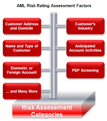 Check out the risk assessment template in excel in order to find a better way to understand and manage risks. Aml Kyc Risk Rating Assessment Template Methodology Rating Matrix Download Template Advisoryhq