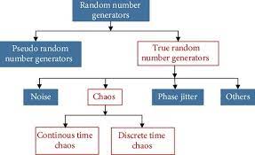 random numbers generator