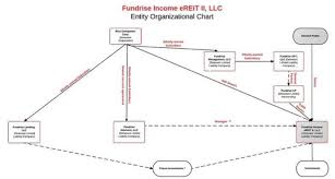To Financial Statements Of Fundrise Income Ereit