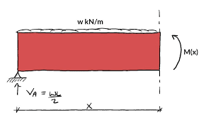 shear and moment diagrams