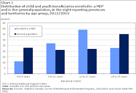 Cases Of Child And Spousal Support By Age Group Of The Child