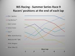 Ws Racing Race 9 Chart Wealden Sailability