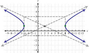 Hyperbolas