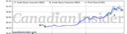 Ceo Buying At Choom Holdings Choo Canadian Insider