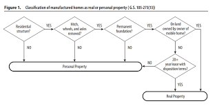 mobile homes and property ta