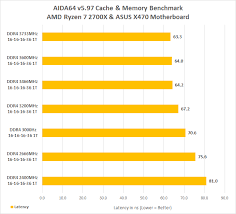 Ddr4 Memory Scaling Performance With Ryzen 7 2700x On The
