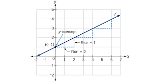 linear functions algebra and trigonometry