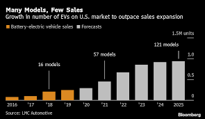 Find market predictions, tsla financials and market news. Tesla Created Demand For Electric Cars But Only For Teslas Bloomberg